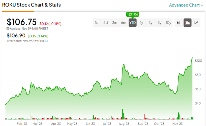 roku stock price